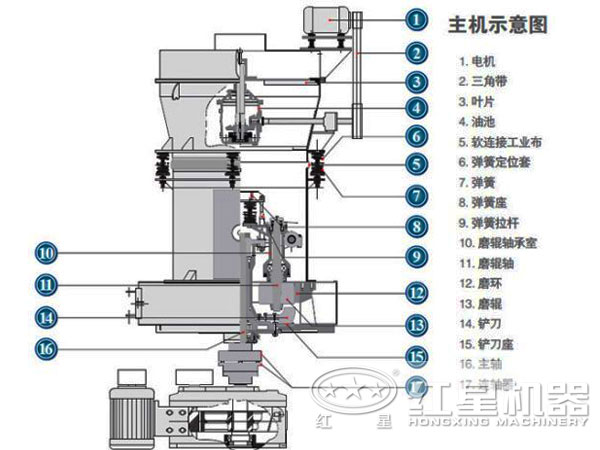 石膏雷蒙磨內部結構圖